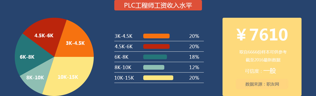 PLC工程師工資收入水平-（溫州-寧波-臺州-浙江-樂清）PLC培訓-溫州豐成教育科技有限公司