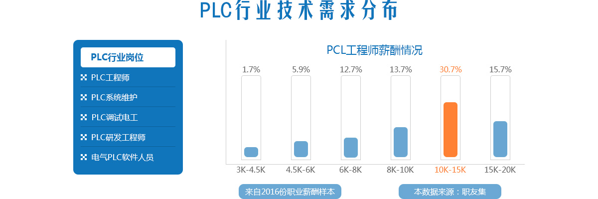 PLC行業技術需求分布-（溫州-寧波-臺州-浙江-樂清）PLC培訓-溫州豐成教育科技有限公司